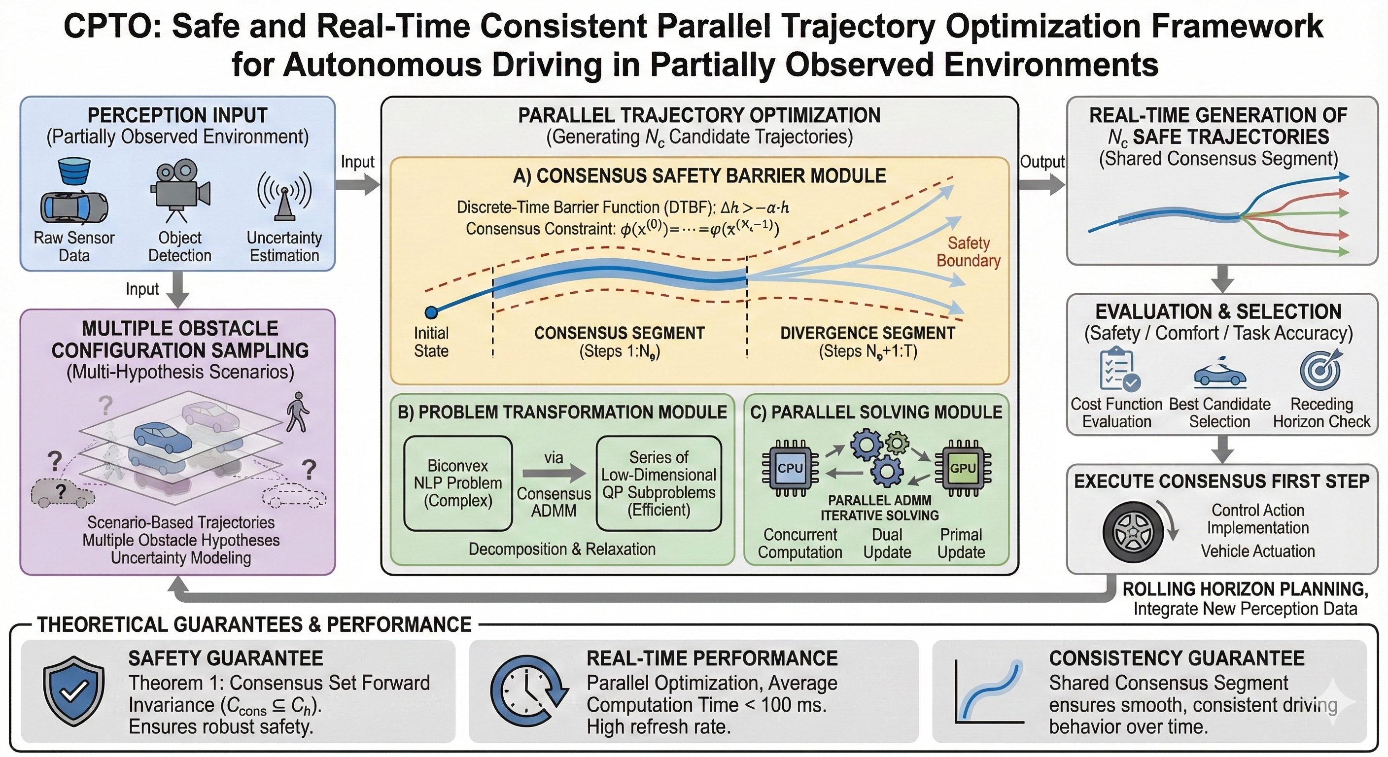 Parallel consensus optimization planning